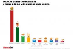 ¿Quién domina el mundo de las cadenas de comida rápida?