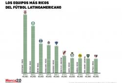Fútbol: ¿Qué equipo latinoamericano es el más valioso?