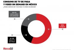 TV de Paga VS Video On Demand, ¿qué prefiere el consumidor mexicano?