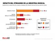 ¿El streaming está acabando con la industria de la música?