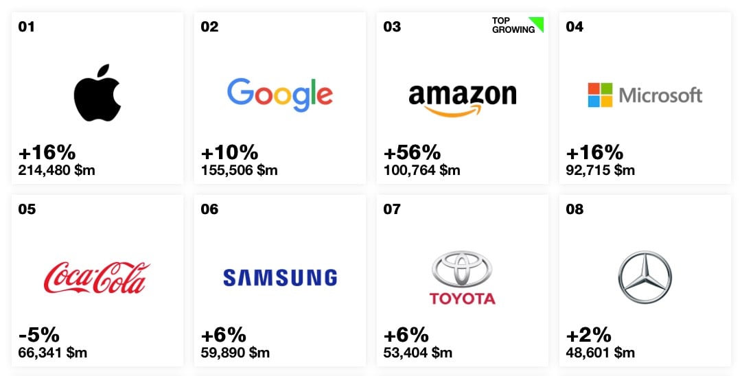 Best Global Brands 2018-Interbrand-Apple