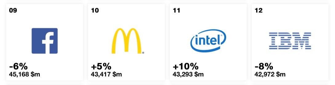 Best Global Brands 2018-Interbrand-Facebook