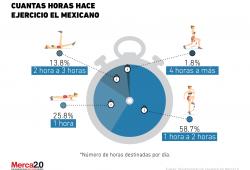 ¿Cuántas horas se le dedican al ejercicio en México?