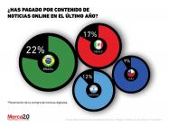 ¿Qué país latinoamericano invierte más en noticias online?
