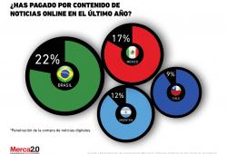 ¿Qué país latinoamericano invierte más en noticias online?