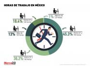 Horas de trabajo en México