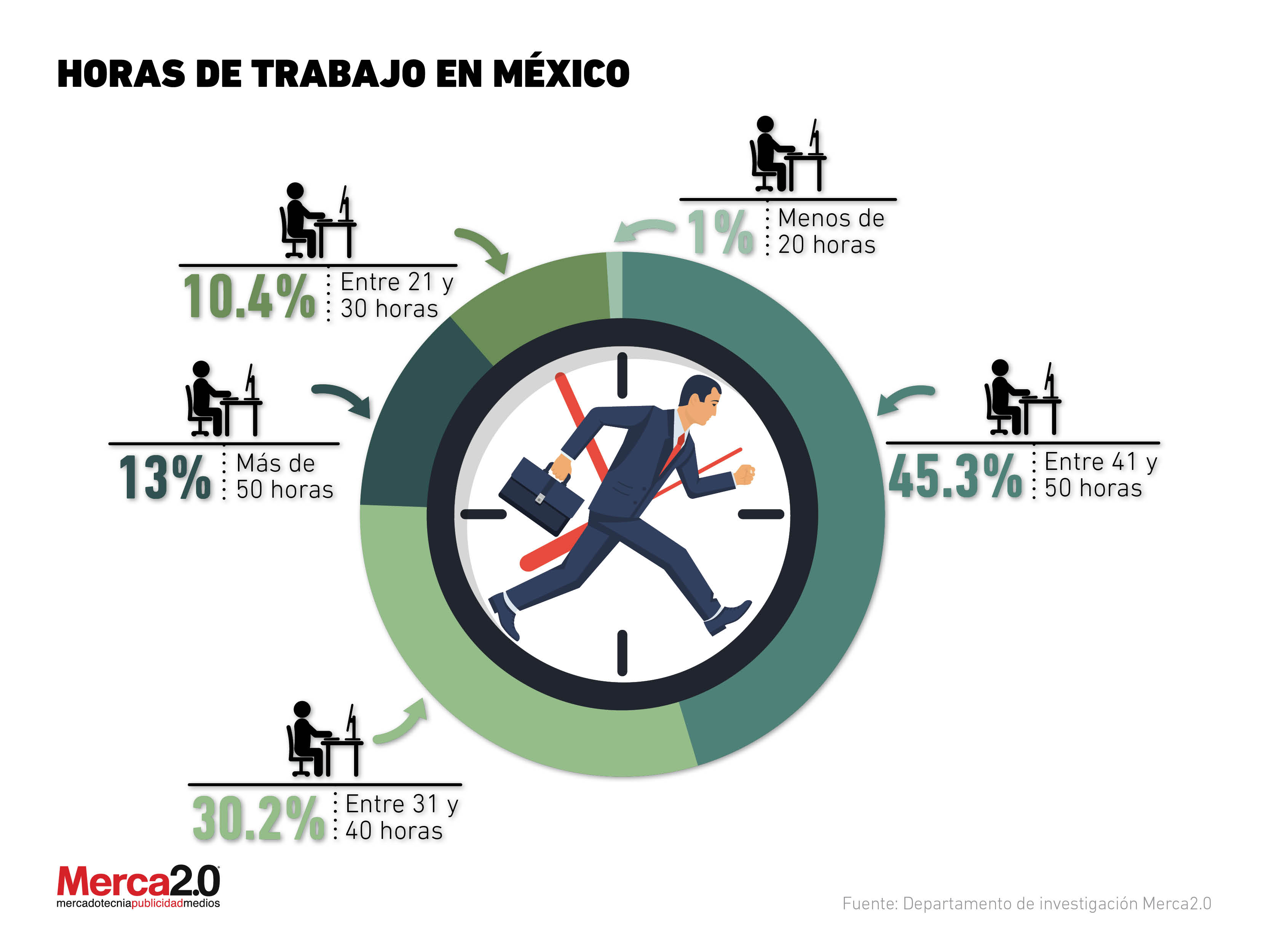 Cuántas horas se trabajan a la semana en México?