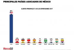 ¿Quiénes son los principales socios comerciales de México?