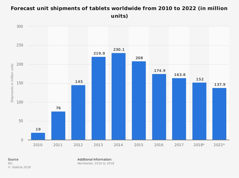 Distribuición de tablets-global-IDC-Statista