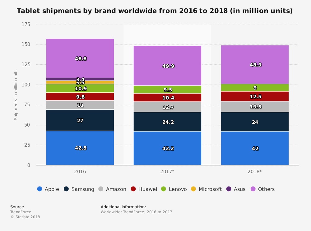 Distribuición de tablets por marca-TrendsForce-Statista