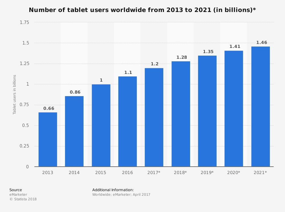 Número de usuarios de tablets-eMarketer-Statista