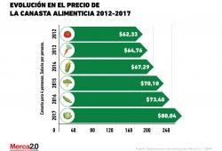 Gráfica del Día: Salario mínimo y precio de la canasta alimenticia recomendable
