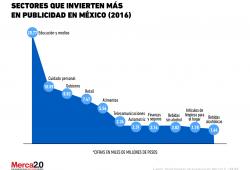 ¿Qué sectores han gastado más en publicidad en México?