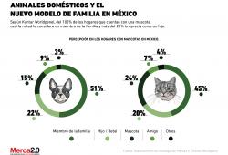 ¿Cómo consideran los mexicanos a las mascotas?
