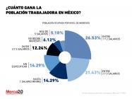 Salario mínimo en México: ¿Cuánto ganan los trabajadores?
