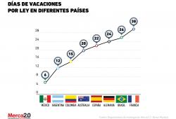 Tiempo de vacaciones pagadas por las empresas en diferentes países del mundo