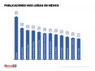 Gráfica del Día: Publicaciones más leídas en México