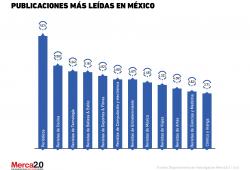 Gráfica del Día: Publicaciones más leídas en México