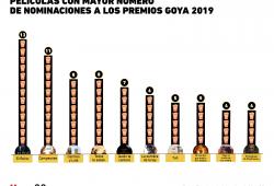 ¿Quién lidera las nominaciones a los premios Goya 2019?