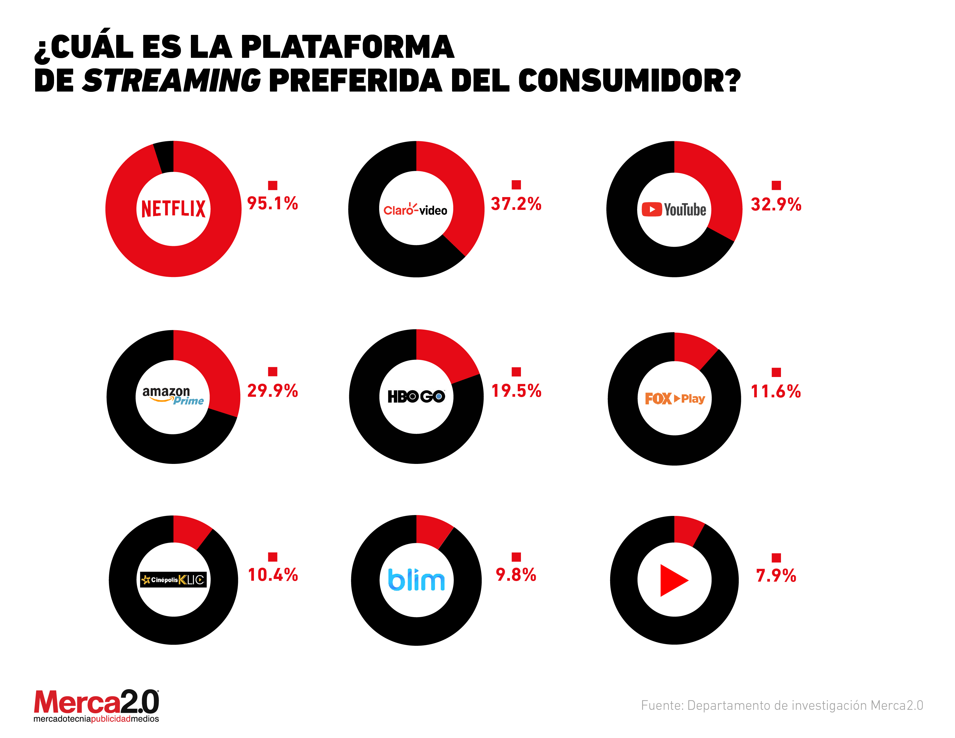 ¿Cuál es la plataforma de streaming favorita del consumidor mexicano?