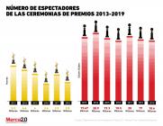 Gráfica del día: Así ha cambiado el número de espectadores de las Ceremonias de Premios 2013-2019