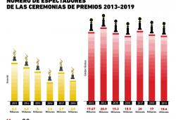 Gráfica del día: Así ha cambiado el número de espectadores de las Ceremonias de Premios 2013-2019