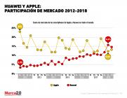 Gráfica del día: Participación de mercado de Huawei y Apple 2010-2018