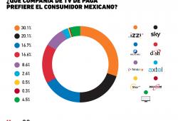¿Cuál es el servicio de TV de paga preferido del consumidor mexicano?