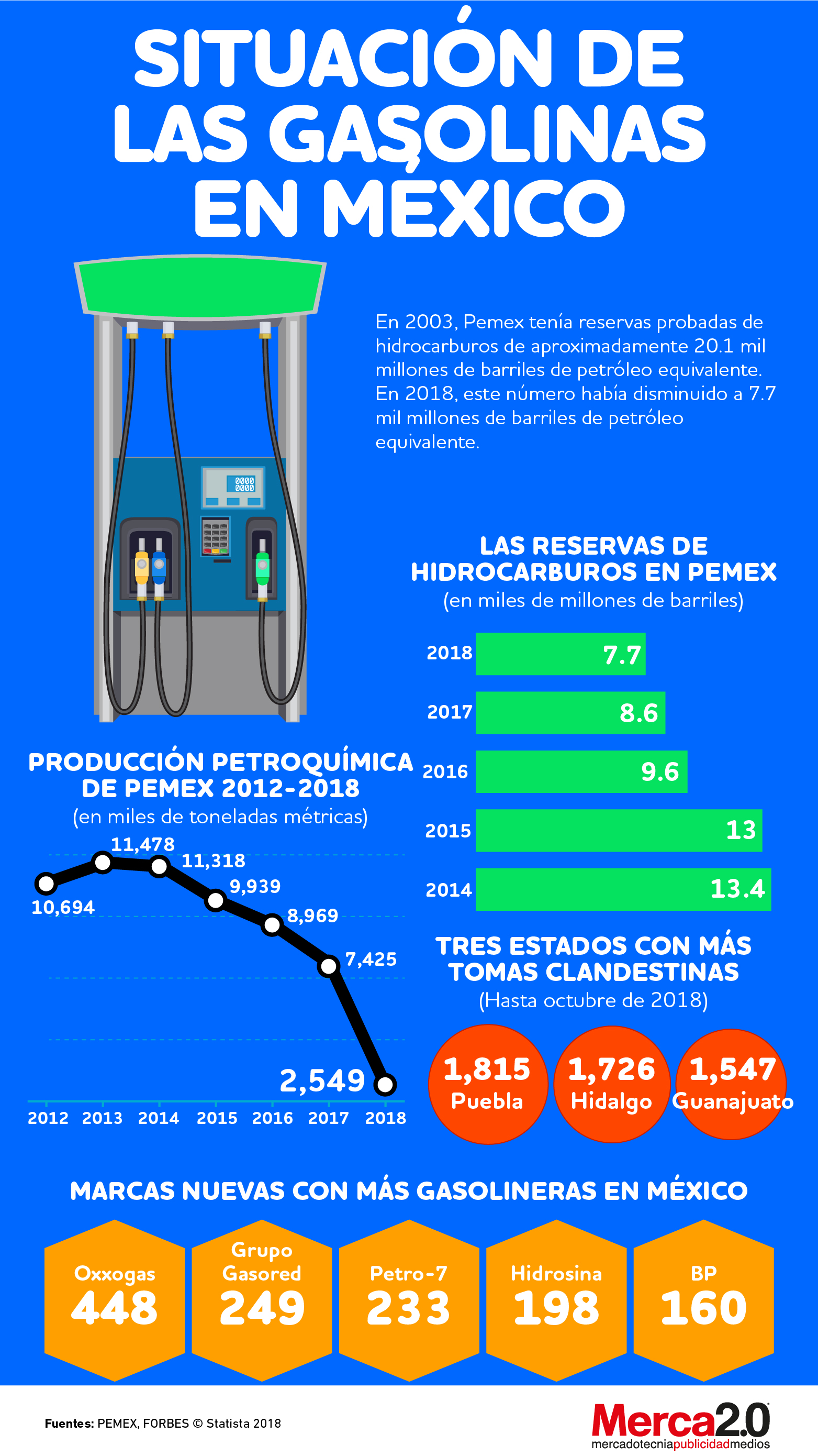Datos para entender el consumo de gasolina en México Revista Merca2.0