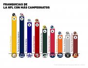 Las franquicias de la NFL con más Super Bowls ganados