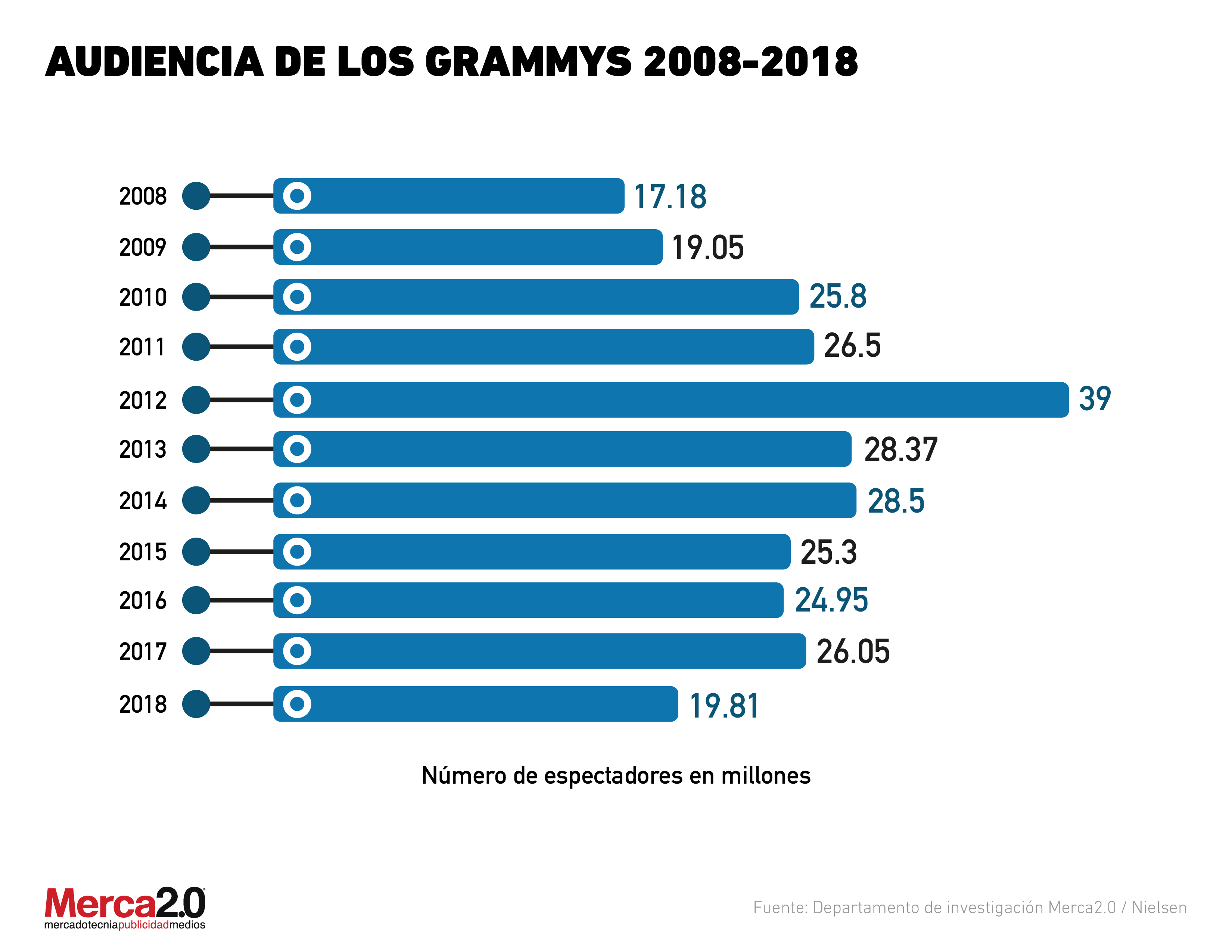Audiencia de los Grammys 2008-2018
