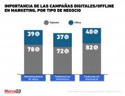 Gráfica del día Campañas offline/digital 2019