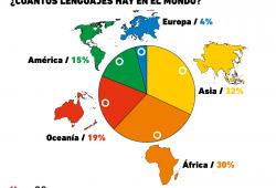 Gráfica del día:Marcas a a favor de la preservación de los lenguajes en el mundo