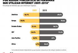 Gráfica del Día: Porcentaje de Usuarios de Internet en el mundo
