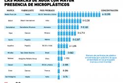 Las marcas de agua embotellada que hacen beber plástico a los consumidores