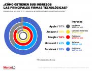 ¿Dónde está el negocio de las principales firmas tecnológicas? 