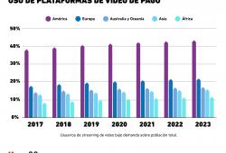 Gráfica del día: Crecimiento de usuarios plataformas streaming