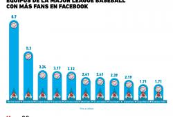 Los equipos de la MLB con más fans en Facebook