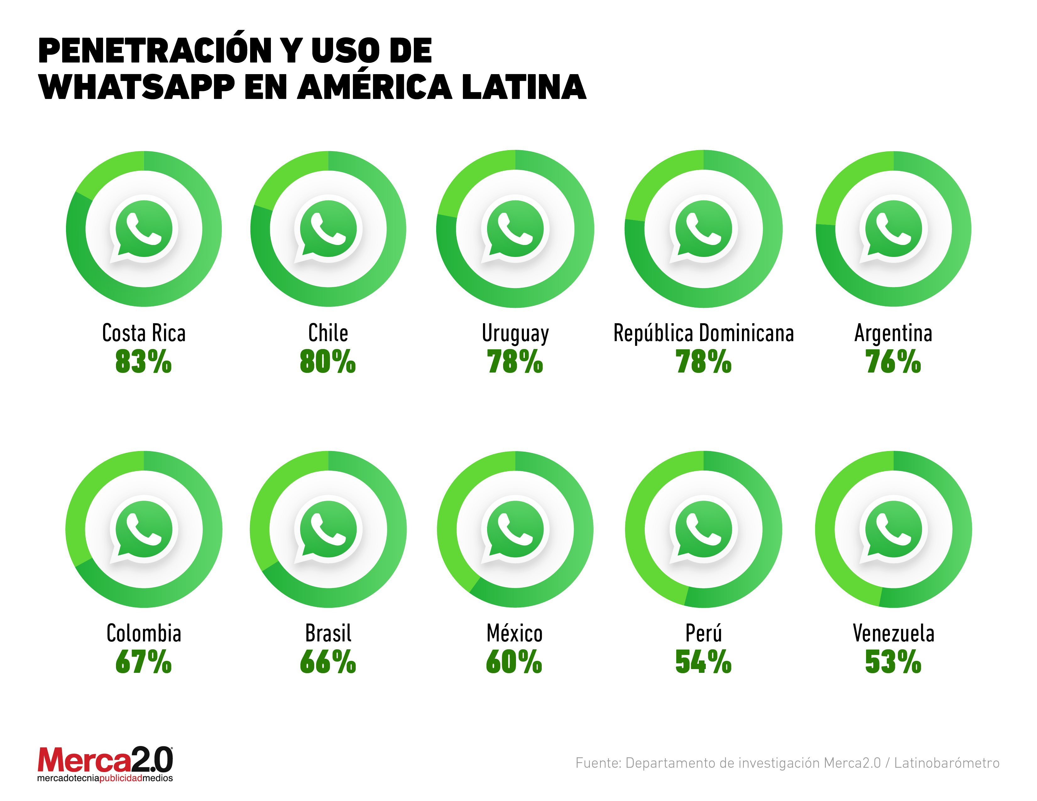 ¿qué Tan Popular Es Whatsapp En Latinoaméricaemk 5870