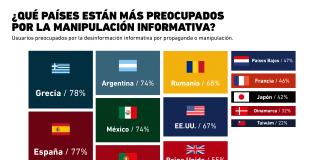 ¿La manipulación informativa preocupa a las personas?