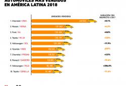 Gráfica del Dia: Automóviles más vendidos Latam