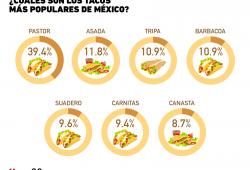 Los tacos favoritos del consumidor mexicano