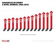 Gráfica del día: ingresos de Walt Disney Company