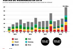 ¿Cómo se encuentra el mercado de los wearables?