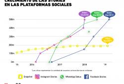 El abrumador crecimiento de las stories en plataformas sociales