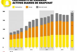 El regreso de Snapchat en cifras