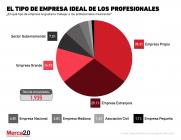 ¿En qué empresas quieren trabajar los profesionales mexicanos?