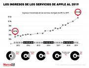 El importante crecimiento de Apple en el segmento de servicios