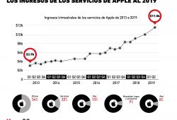 El importante crecimiento de Apple en el segmento de servicios