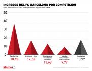 ¿La Champions League es negocio para el Barcelona?